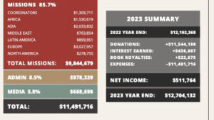 Thumbnail for the post titled: Heart Cry 2023 Financial Statement